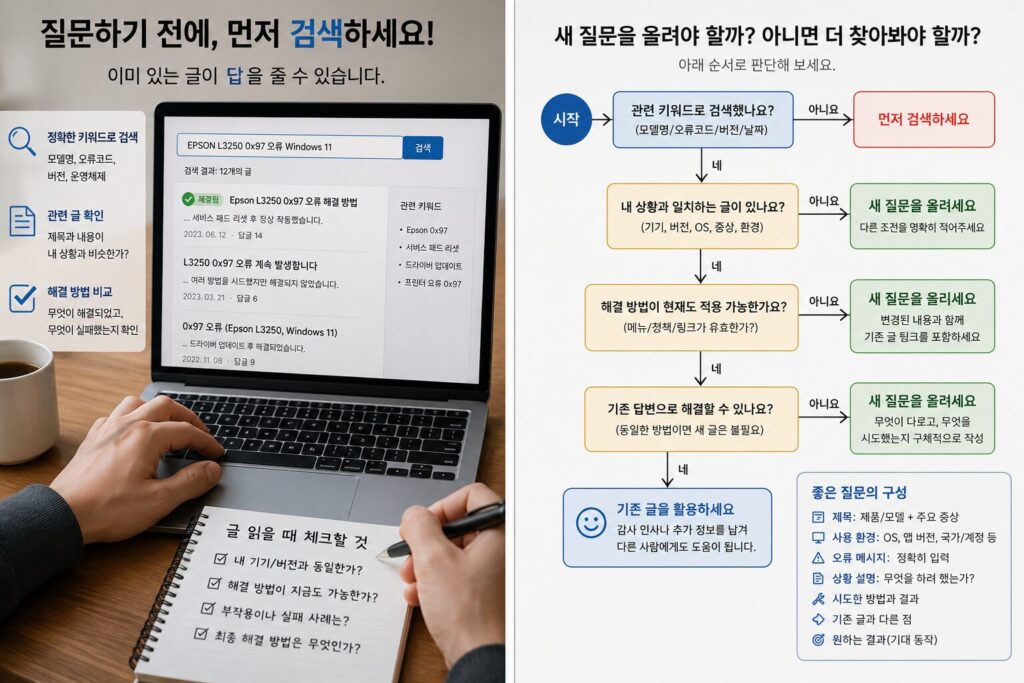 Korean guide showing how to search existing forum threads by model, error code, version, and date, then decide whether the current solution fits or a new question is needed.